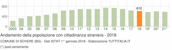 Grafico andamento popolazione stranieri Comune di Sovere (BG)