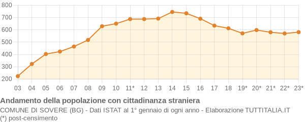 Andamento popolazione stranieri Comune di Sovere (BG)