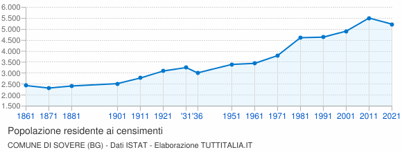 Grafico andamento storico popolazione Comune di Sovere (BG)