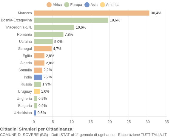 Grafico cittadinanza stranieri - Sovere 2004