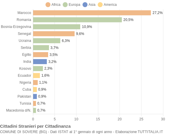 Grafico cittadinanza stranieri - Sovere 2022