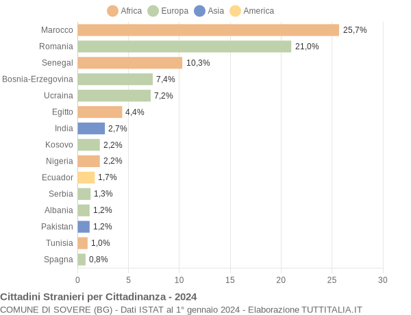 Grafico cittadinanza stranieri - Sovere 2024