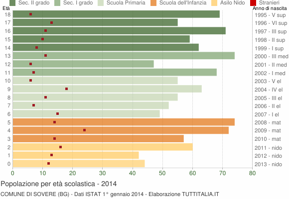Grafico Popolazione in età scolastica - Sovere 2014