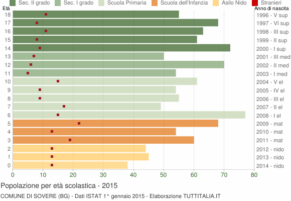 Grafico Popolazione in età scolastica - Sovere 2015