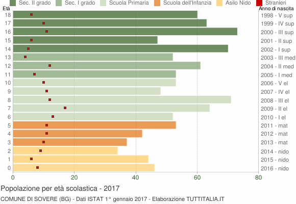 Grafico Popolazione in età scolastica - Sovere 2017