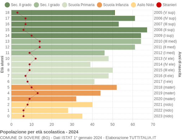 Grafico Popolazione in età scolastica - Sovere 2024