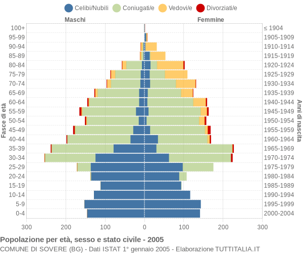 Grafico Popolazione per età, sesso e stato civile Comune di Sovere (BG)