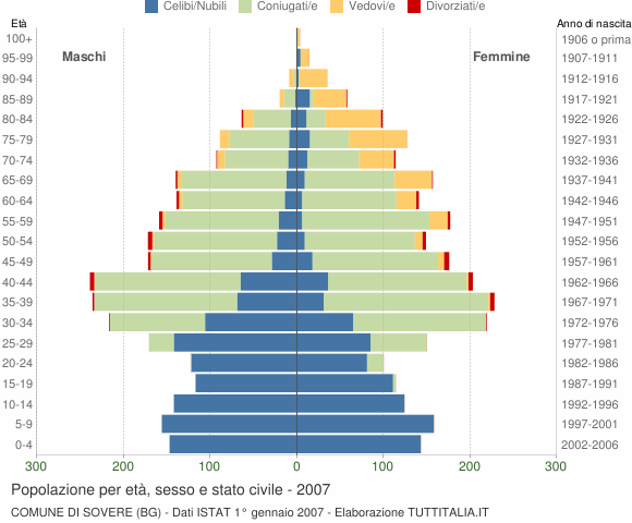 Grafico Popolazione per età, sesso e stato civile Comune di Sovere (BG)