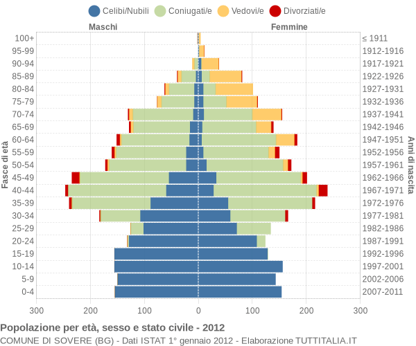 Grafico Popolazione per età, sesso e stato civile Comune di Sovere (BG)