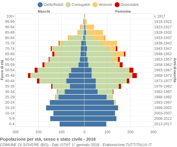 Grafico Popolazione per età, sesso e stato civile Comune di Sovere (BG)