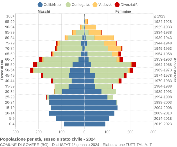 Grafico Popolazione per età, sesso e stato civile Comune di Sovere (BG)