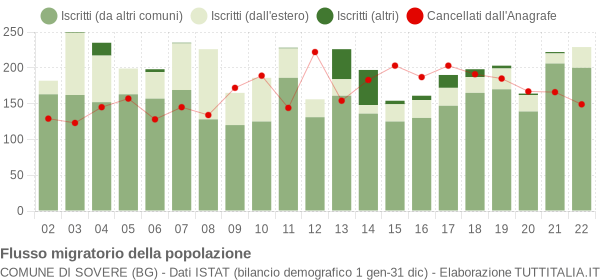 Flussi migratori della popolazione Comune di Sovere (BG)