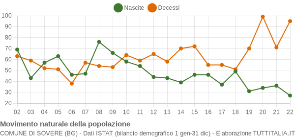 Grafico movimento naturale della popolazione Comune di Sovere (BG)