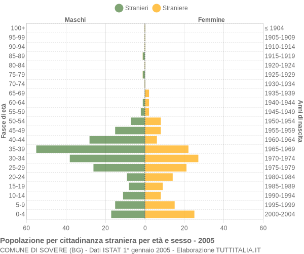 Grafico cittadini stranieri - Sovere 2005