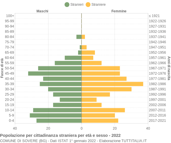 Grafico cittadini stranieri - Sovere 2022