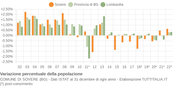 Variazione percentuale della popolazione Comune di Sovere (BG)