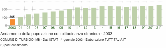 Grafico andamento popolazione stranieri Comune di Turbigo (MI)