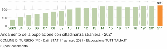 Grafico andamento popolazione stranieri Comune di Turbigo (MI)
