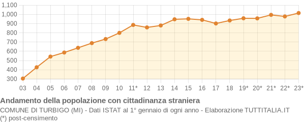 Andamento popolazione stranieri Comune di Turbigo (MI)