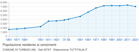 Grafico andamento storico popolazione Comune di Turbigo (MI)