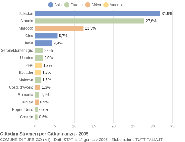 Grafico cittadinanza stranieri - Turbigo 2005