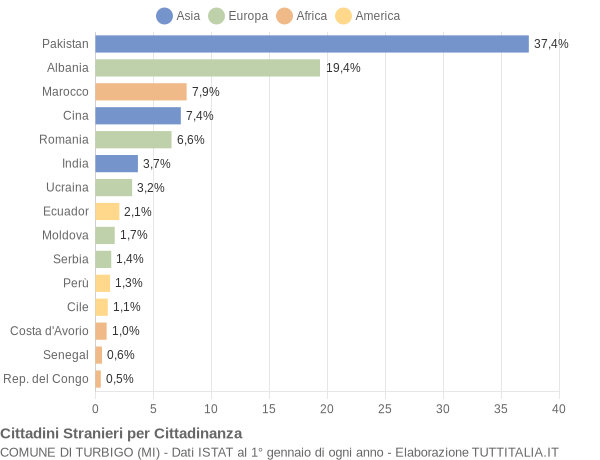 Grafico cittadinanza stranieri - Turbigo 2016