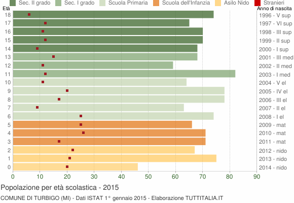 Grafico Popolazione in età scolastica - Turbigo 2015