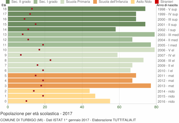 Grafico Popolazione in età scolastica - Turbigo 2017