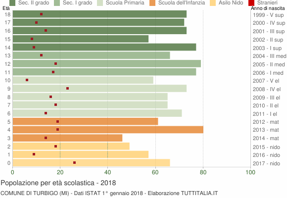 Grafico Popolazione in età scolastica - Turbigo 2018