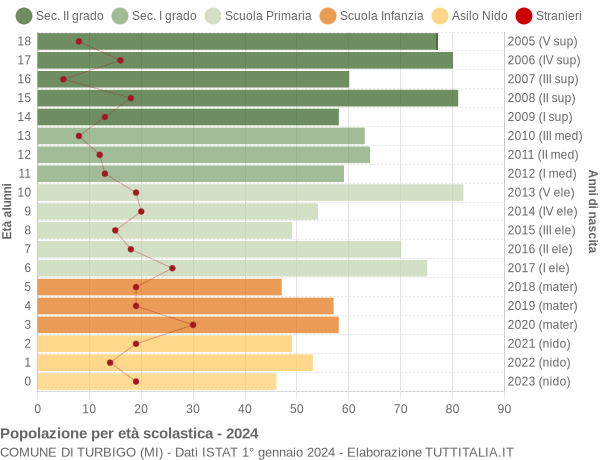 Grafico Popolazione in età scolastica - Turbigo 2024