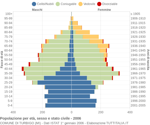 Grafico Popolazione per età, sesso e stato civile Comune di Turbigo (MI)