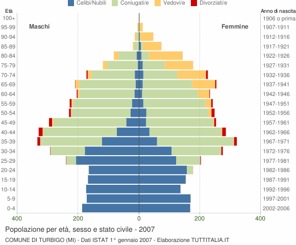 Grafico Popolazione per età, sesso e stato civile Comune di Turbigo (MI)