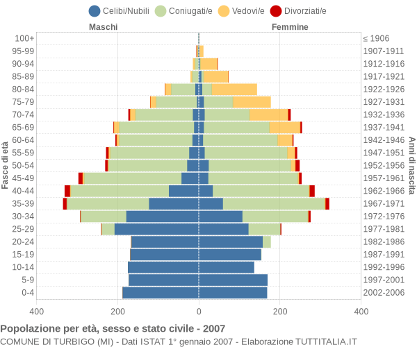 Grafico Popolazione per età, sesso e stato civile Comune di Turbigo (MI)