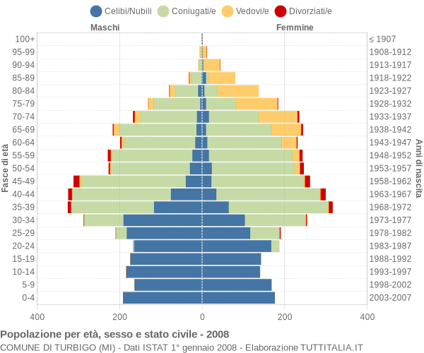 Grafico Popolazione per età, sesso e stato civile Comune di Turbigo (MI)