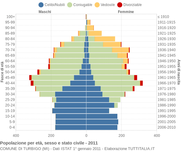 Grafico Popolazione per età, sesso e stato civile Comune di Turbigo (MI)