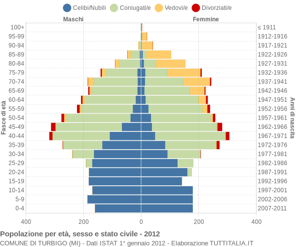 Grafico Popolazione per età, sesso e stato civile Comune di Turbigo (MI)