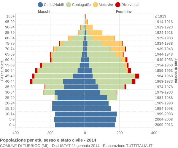 Grafico Popolazione per età, sesso e stato civile Comune di Turbigo (MI)