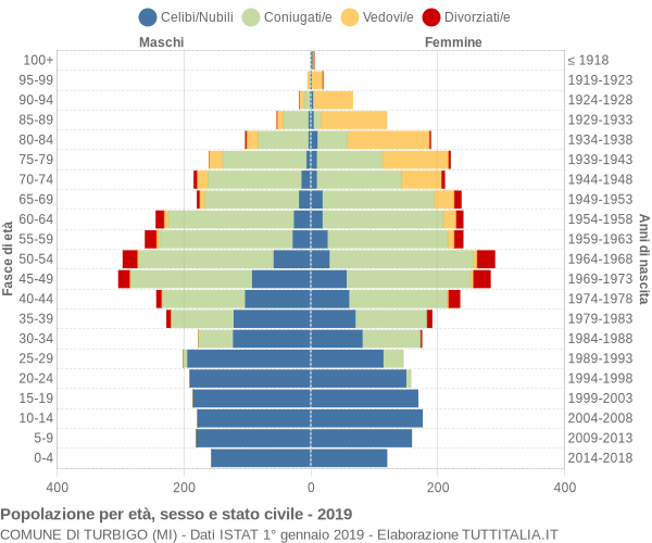 Grafico Popolazione per età, sesso e stato civile Comune di Turbigo (MI)