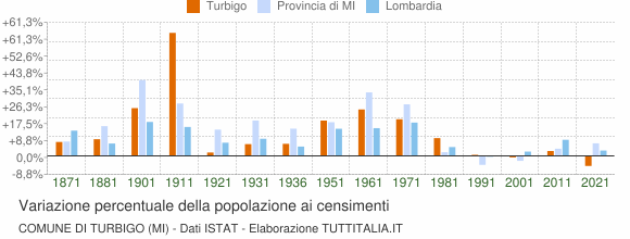 Grafico variazione percentuale della popolazione Comune di Turbigo (MI)