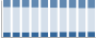 Grafico struttura della popolazione Comune di Turbigo (MI)
