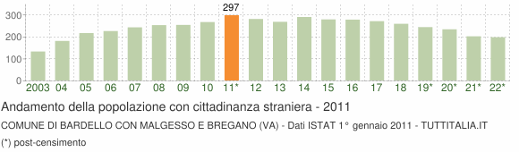 Grafico andamento popolazione stranieri Comune di Bardello con Malgesso e Bregano (VA)