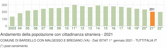 Grafico andamento popolazione stranieri Comune di Bardello con Malgesso e Bregano (VA)