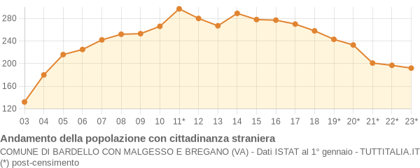 Andamento popolazione stranieri Comune di Bardello con Malgesso e Bregano (VA)