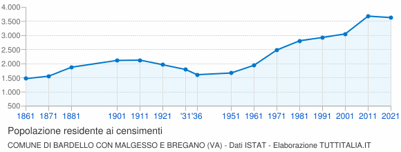 Grafico andamento storico popolazione Comune di Bardello con Malgesso e Bregano (VA)