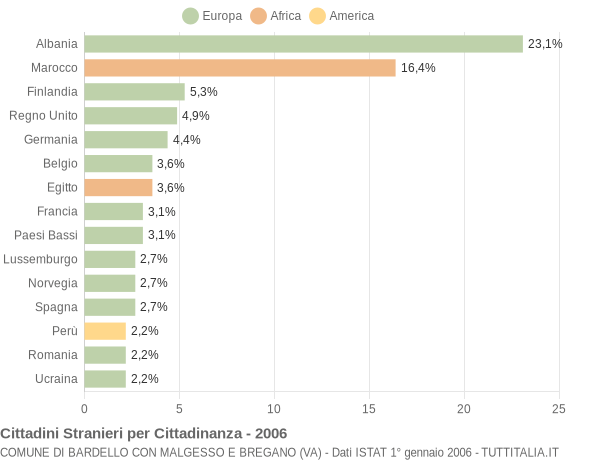 Grafico cittadinanza stranieri - Bardello con Malgesso e Bregano 2006