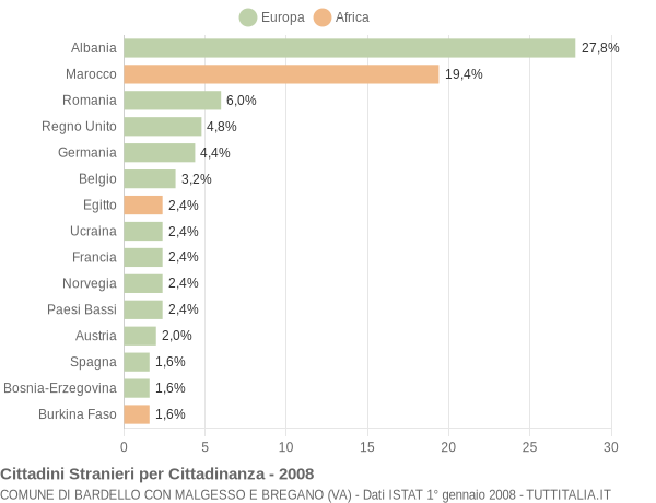 Grafico cittadinanza stranieri - Bardello con Malgesso e Bregano 2008