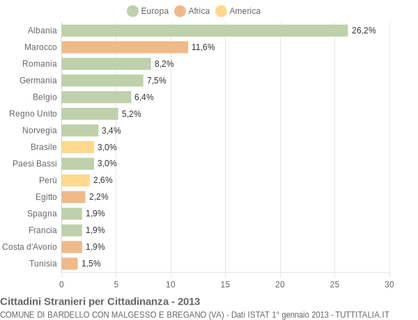 Grafico cittadinanza stranieri - Bardello con Malgesso e Bregano 2013