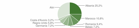 Grafico cittadinanza stranieri - Bardello con Malgesso e Bregano 2015