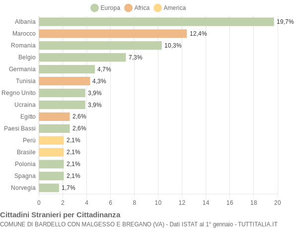 Grafico cittadinanza stranieri - Bardello con Malgesso e Bregano 2020