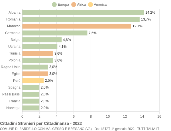 Grafico cittadinanza stranieri - Bardello con Malgesso e Bregano 2022